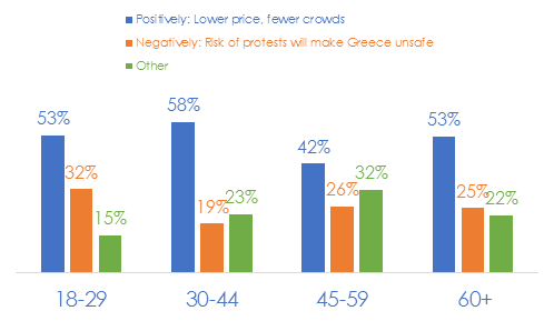 If Greece exits the EU, how do you think it will affect your travels there?